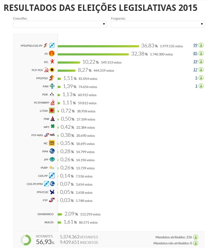 Resultados_Legislativas_2015_Nacional.jpg Resultados_Legislativas_2015_Nacional.jpg